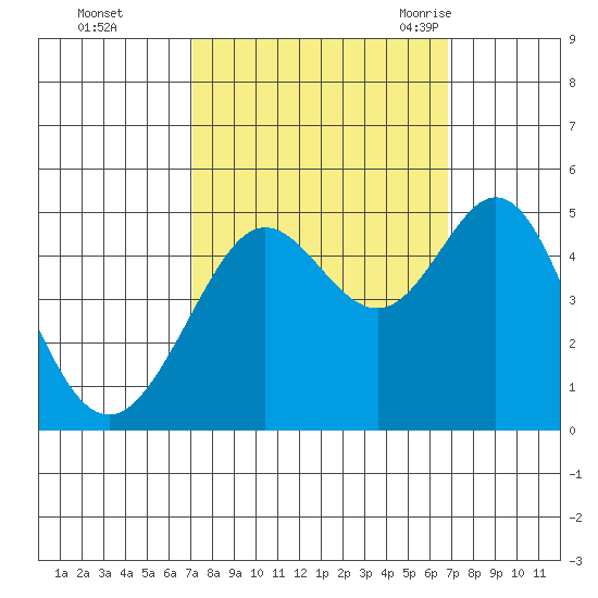 Corte Madera Creek tide chart for Thursday, October 2, 2025