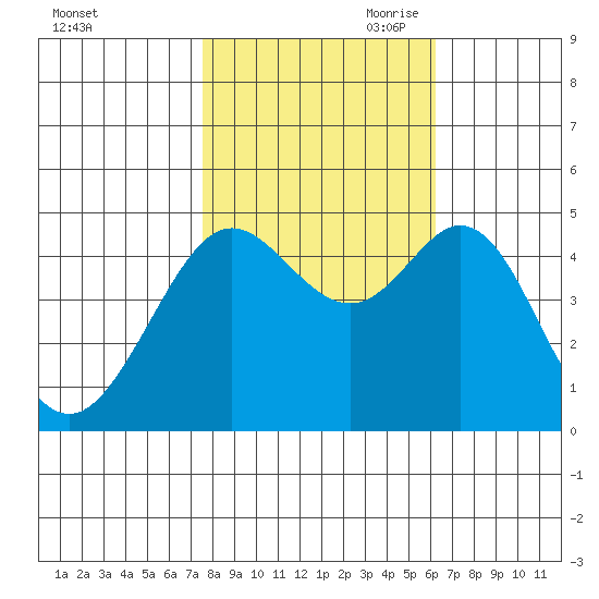 Corte Madera Creek tide chart for Thursday, October 30, 2025