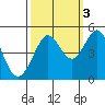 Corte Madera Creek tide chart for Friday, October 3, 2025