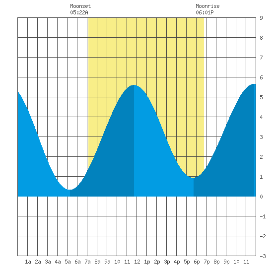 Corte Madera Creek tide chart for Sunday, October 5, 2025