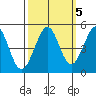 Corte Madera Creek tide chart for Sunday, October 5, 2025