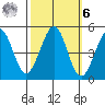 Corte Madera Creek tide chart for Monday, October 6, 2025