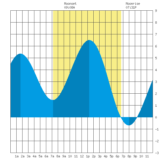 Corte Madera Creek tide chart for Wednesday, October 8, 2025
