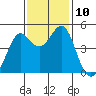 Corte Madera Creek tide chart for Monday, November 10, 2025