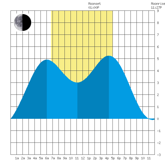 Corte Madera Creek tide chart for Tuesday, November 11, 2025