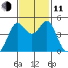 Corte Madera Creek tide chart for Tuesday, November 11, 2025