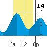 Corte Madera Creek tide chart for Friday, November 14, 2025