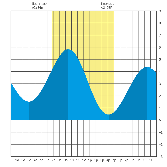 Corte Madera Creek tide chart for Sunday, November 16, 2025