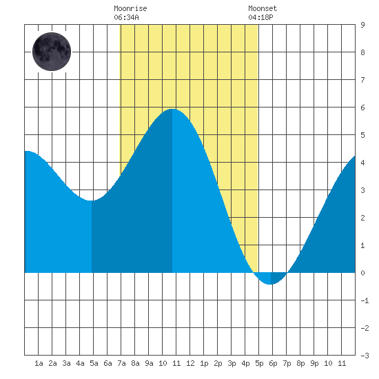 Corte Madera Creek tide chart for Wednesday, November 19, 2025