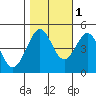 Corte Madera Creek tide chart for Saturday, November 1, 2025