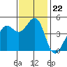 Corte Madera Creek tide chart for Saturday, November 22, 2025