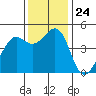 Corte Madera Creek tide chart for Monday, November 24, 2025