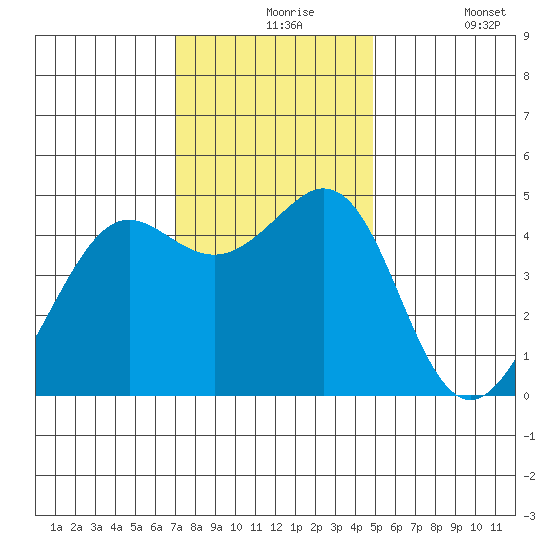 Corte Madera Creek tide chart for Tuesday, November 25, 2025