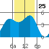 Corte Madera Creek tide chart for Tuesday, November 25, 2025