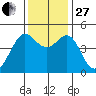 Corte Madera Creek tide chart for Thursday, November 27, 2025