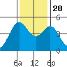Corte Madera Creek tide chart for Friday, November 28, 2025