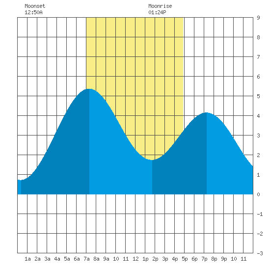Corte Madera Creek tide chart for Saturday, November 29, 2025