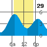 Corte Madera Creek tide chart for Saturday, November 29, 2025