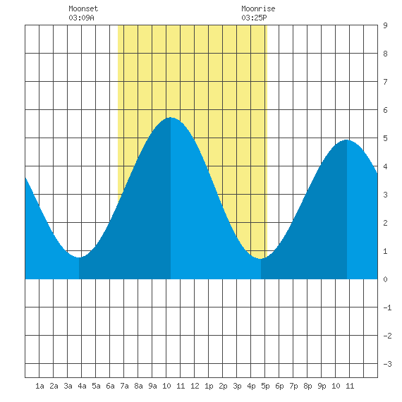 Corte Madera Creek tide chart for Sunday, November 2, 2025