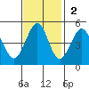 Corte Madera Creek tide chart for Sunday, November 2, 2025