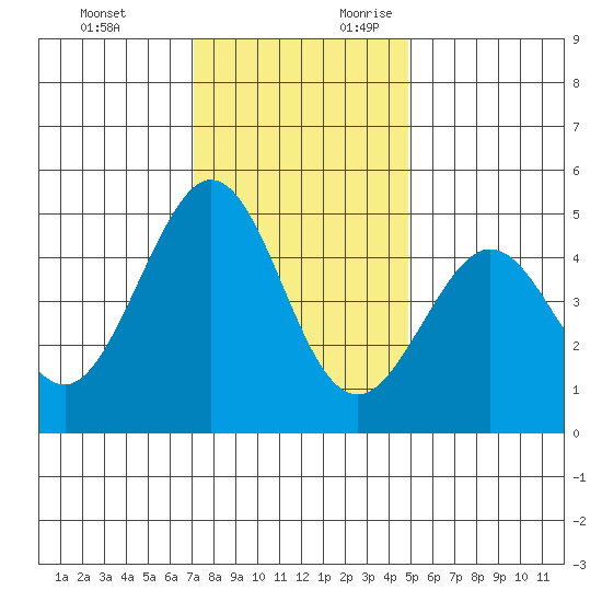 Corte Madera Creek tide chart for Sunday, November 30, 2025