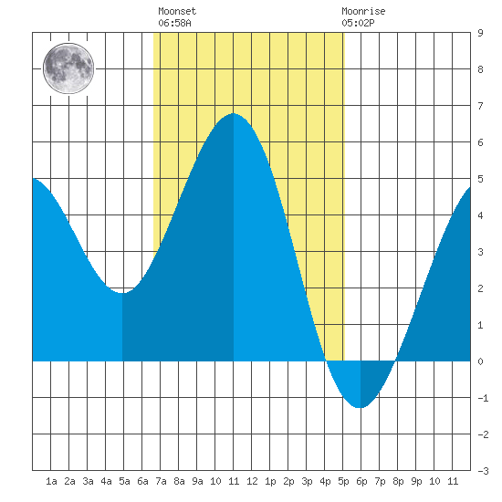 Corte Madera Creek tide chart for Wednesday, November 5, 2025
