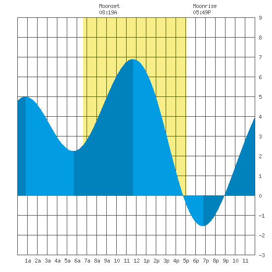 Corte Madera Creek tide chart for Thursday, November 6, 2025