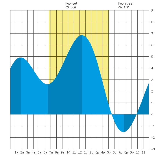 Corte Madera Creek tide chart for Friday, November 7, 2025