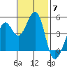 Corte Madera Creek tide chart for Friday, November 7, 2025