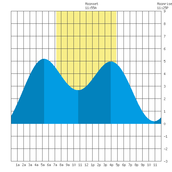 Corte Madera Creek tide chart for Wednesday, December 10, 2025