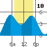 Corte Madera Creek tide chart for Wednesday, December 10, 2025