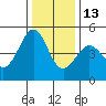 Corte Madera Creek tide chart for Saturday, December 13, 2025