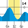 Corte Madera Creek tide chart for Sunday, December 14, 2025