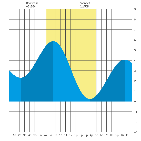 Corte Madera Creek tide chart for Monday, December 15, 2025