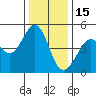 Corte Madera Creek tide chart for Monday, December 15, 2025