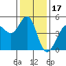 Corte Madera Creek tide chart for Wednesday, December 17, 2025