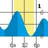 Corte Madera Creek tide chart for Monday, December 1, 2025