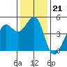 Corte Madera Creek tide chart for Sunday, December 21, 2025
