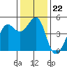 Corte Madera Creek tide chart for Monday, December 22, 2025