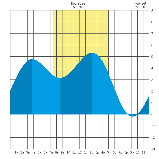 Corte Madera Creek tide chart for Wednesday, December 24, 2025