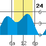 Corte Madera Creek tide chart for Wednesday, December 24, 2025