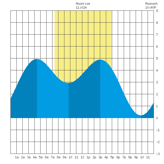 Corte Madera Creek tide chart for Thursday, December 25, 2025