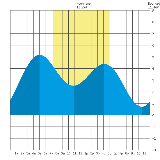 Corte Madera Creek tide chart for Friday, December 26, 2025