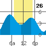 Corte Madera Creek tide chart for Friday, December 26, 2025