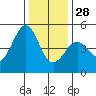 Corte Madera Creek tide chart for Sunday, December 28, 2025