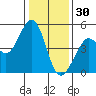 Corte Madera Creek tide chart for Tuesday, December 30, 2025