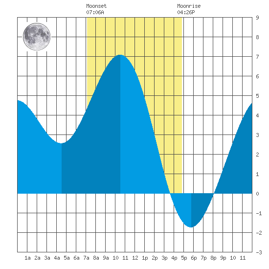 Corte Madera Creek tide chart for Thursday, December 4, 2025