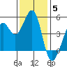 Corte Madera Creek tide chart for Friday, December 5, 2025