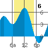 Corte Madera Creek tide chart for Saturday, December 6, 2025
