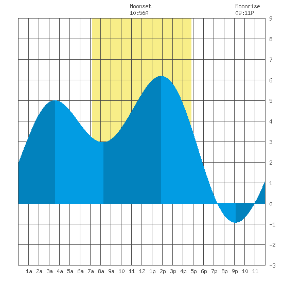 Corte Madera Creek tide chart for Monday, December 8, 2025